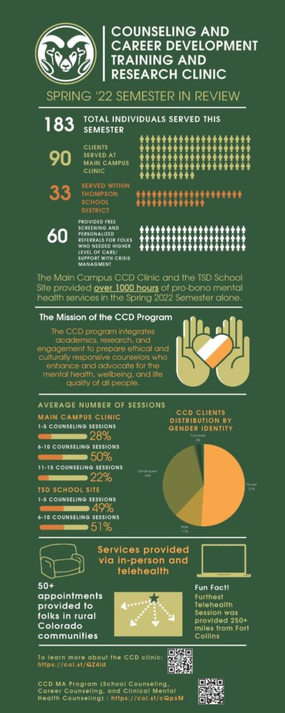 Counseling and Career Development Training and Research Clinic Spring '22 Semester in Review infographic. 183 total individuals served this semester: 90 at main campus clinic; 33 within Thompson School District; 60 free screening and personalized referrals for higher level of care/support with crisis management. The Main Campus CCD Clinic and the TSD School Site provided over 1,000 hours of pro-bono mental health services in Spring 2022 semester alone. The mission of the CCD Program: The CCD program integrates academics, research, and engagement to prepare ethical and culturally responsive counselors who enhance and advocate for the mental health, wellbeing, and life quality of all people. Average number of sessions: Main campus clinic: 28% 1-5 sessions; 50% 6-10 sessions; 22% 11-15 sessions. TSD School site: 49% 1-5 sessions; 51% 6-10 sessions. 50+ appointments provided to folks in rural Colorado Communities. Fun Fact: furthest telehealth session was provided 250+ miles from Fort Collins.