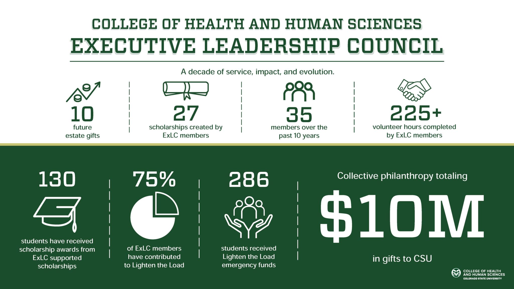 CHHS Executive Leadership Council Decade of Impact Infographic. 10 future estate gifts, 27 scholarships, 35 members over the past 10 years, 225+ volunteer hours, 130 students supported with ExLC scholarships, 75% of ExLC members contributed to Lighten the Load, 286 students received Lighten the Load emergency funds, and collective philanthropy totaling $10 million in gifts to CSU.