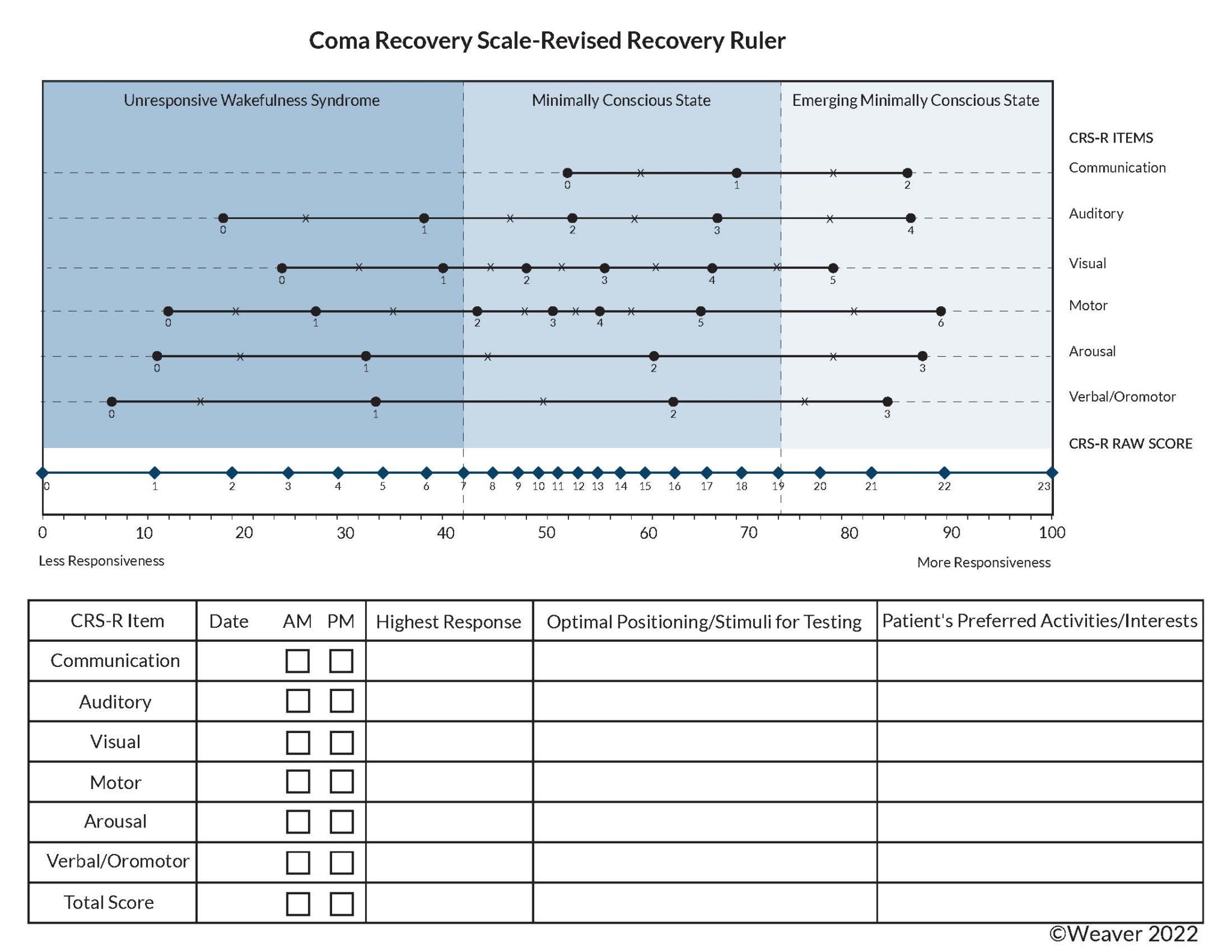 Jennifer Weaver transformed a measurement for the recovery scale of patients in coma-like states so it is a 0-100 measurement, with 10 units of change needed to indicate a true difference.