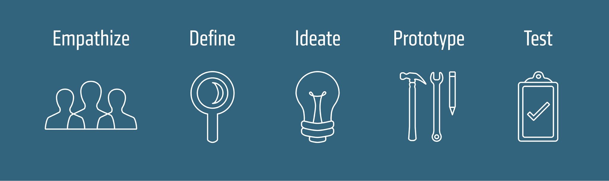 Icons with words: Empathize, Define, Ideate, Prototype, Test